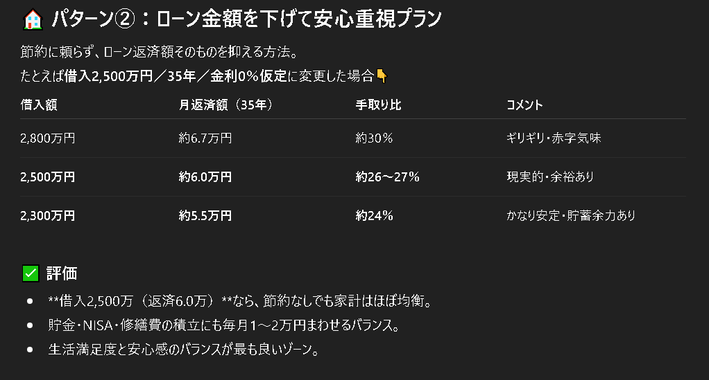 AI試算によるローン借入額変更後の支払い月額と手取り比