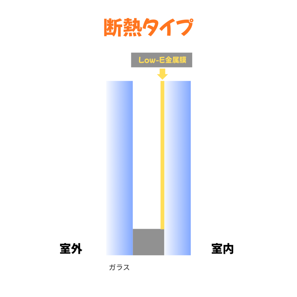 断熱タイプのLow-E金属膜のイメージ